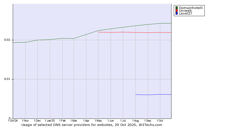 Historical trends in the usage of Domainhotelli vs. Uniweb vs. Level27