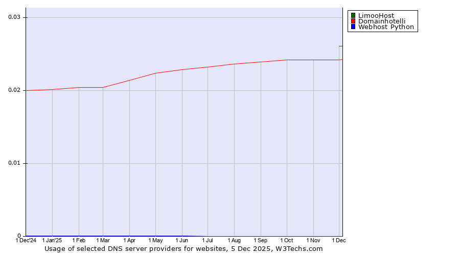 Historical trends in the usage of LimooHost vs. Domainhotelli vs. Webhost Python