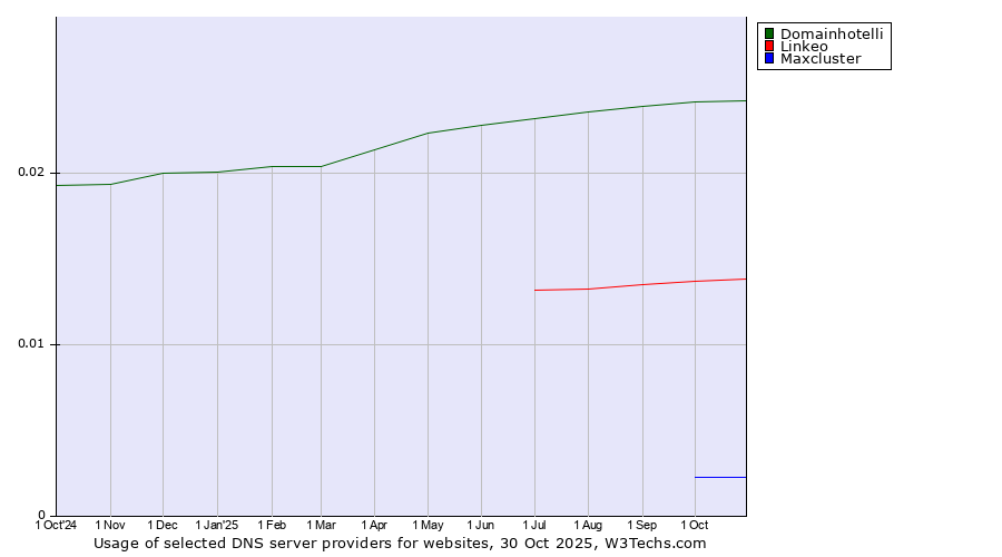 Historical trends in the usage of Domainhotelli vs. Linkeo vs. Maxcluster