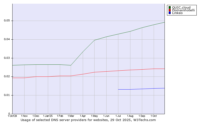 Historical trends in the usage of QUIC.cloud vs. Domainhotelli vs. Linkeo