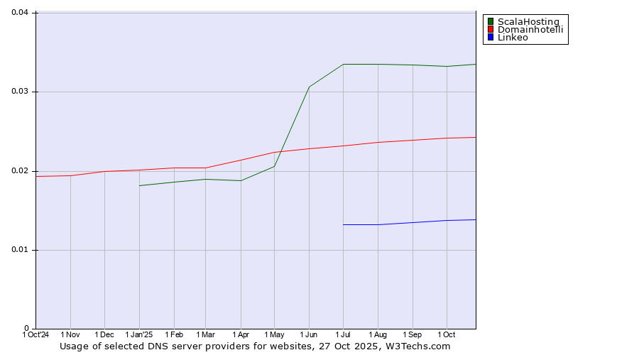 Historical trends in the usage of ScalaHosting vs. Domainhotelli vs. Linkeo