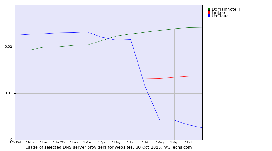 Historical trends in the usage of Domainhotelli vs. Linkeo vs. UpCloud