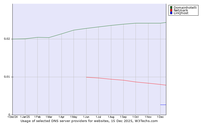 Historical trends in the usage of Domainhotelli vs. Netmark vs. LinQhost