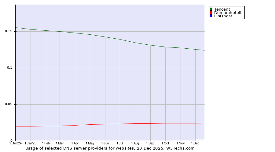 Historical trends in the usage of Tencent vs. Domainhotelli vs. LinQhost