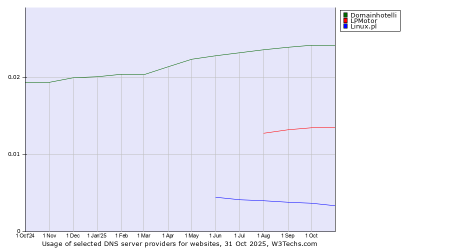Historical trends in the usage of Domainhotelli vs. LPMotor vs. Linux.pl