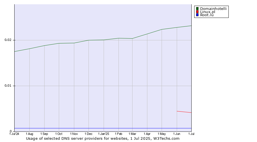 Historical trends in the usage of Domainhotelli vs. Linux.pl vs. Root.lu