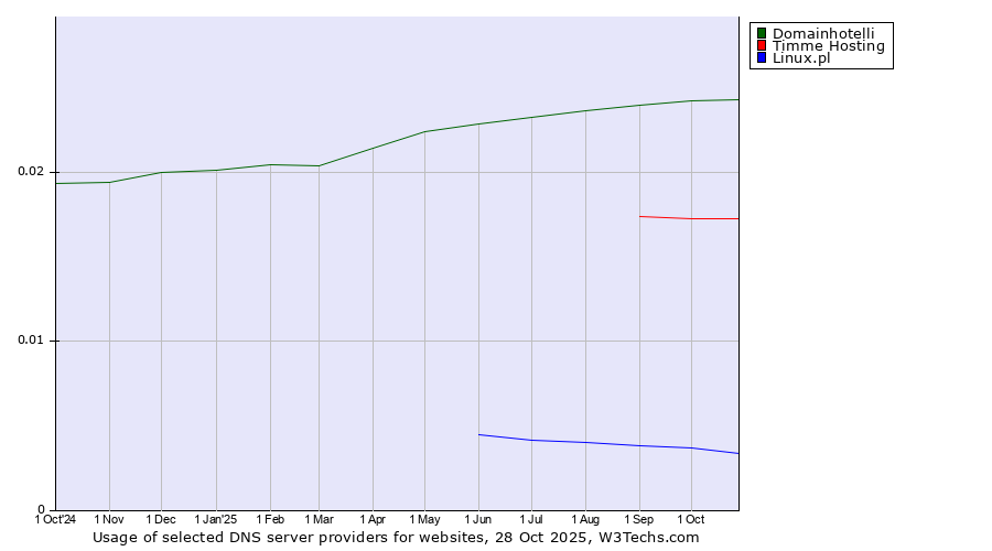 Historical trends in the usage of Domainhotelli vs. Timme Hosting vs. Linux.pl