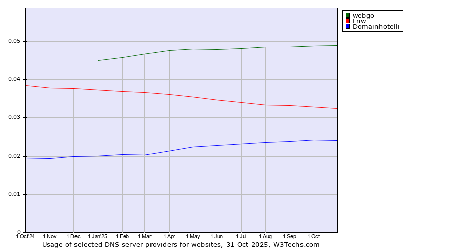 Historical trends in the usage of webgo vs. Lnw vs. Domainhotelli