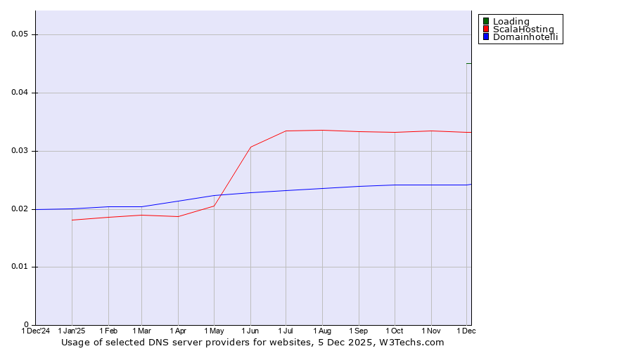 Historical trends in the usage of Loading vs. ScalaHosting vs. Domainhotelli