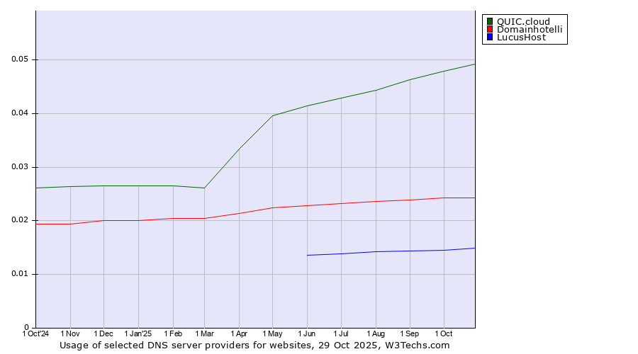 Historical trends in the usage of QUIC.cloud vs. Domainhotelli vs. LucusHost