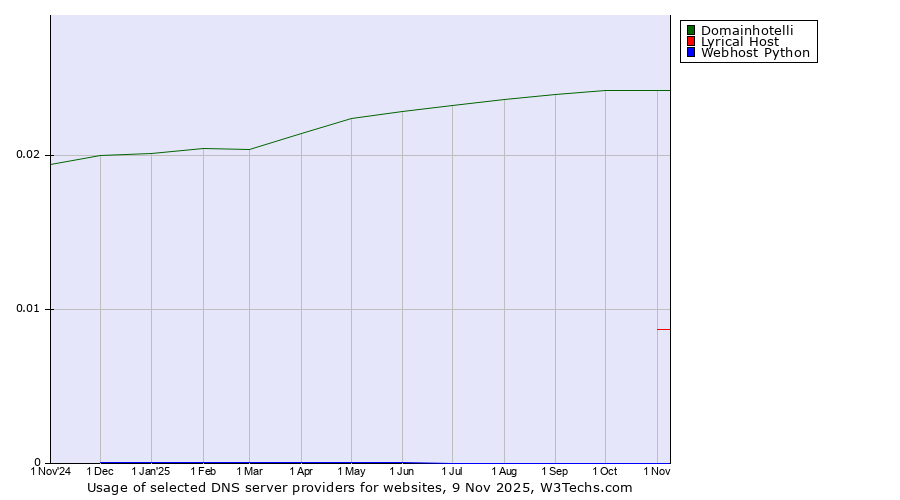 Historical trends in the usage of Domainhotelli vs. Lyrical Host vs. Webhost Python