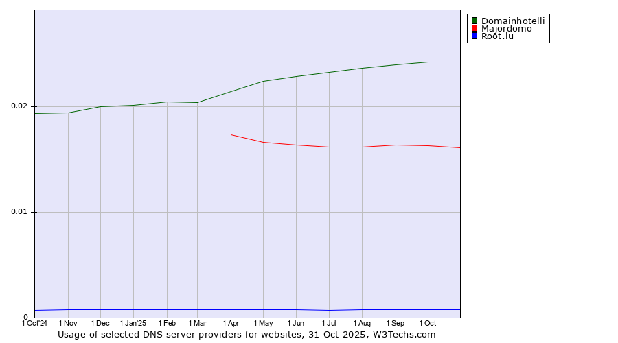 Historical trends in the usage of Domainhotelli vs. Majordomo vs. Root.lu