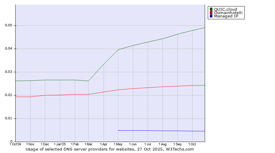 Historical trends in the usage of QUIC.cloud vs. Domainhotelli vs. Managed IP