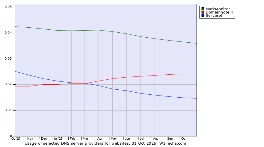 Historical trends in the usage of MarkMonitor vs. Domainhotelli vs. Serverel
