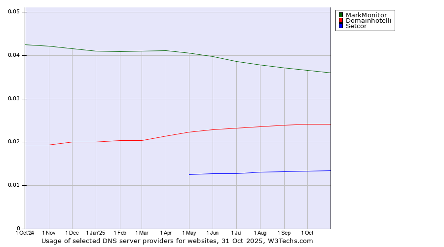 Historical trends in the usage of MarkMonitor vs. Domainhotelli vs. Setcor