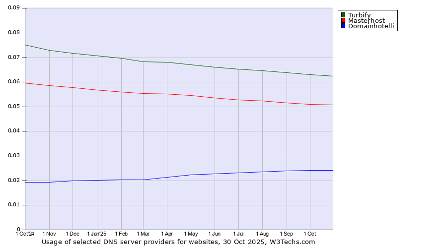 Historical trends in the usage of Turbify vs. Masterhost vs. Domainhotelli