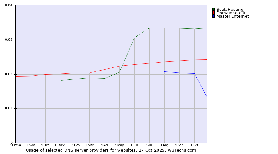 Historical trends in the usage of ScalaHosting vs. Domainhotelli vs. Master Internet