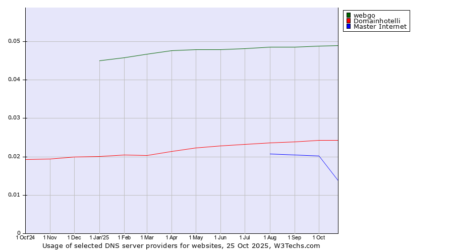 Historical trends in the usage of webgo vs. Domainhotelli vs. Master Internet