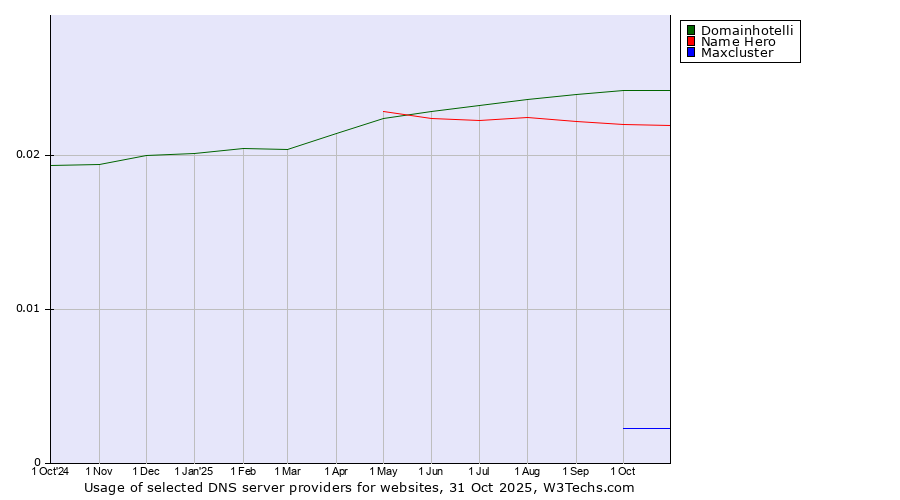 Historical trends in the usage of Domainhotelli vs. Name Hero vs. Maxcluster