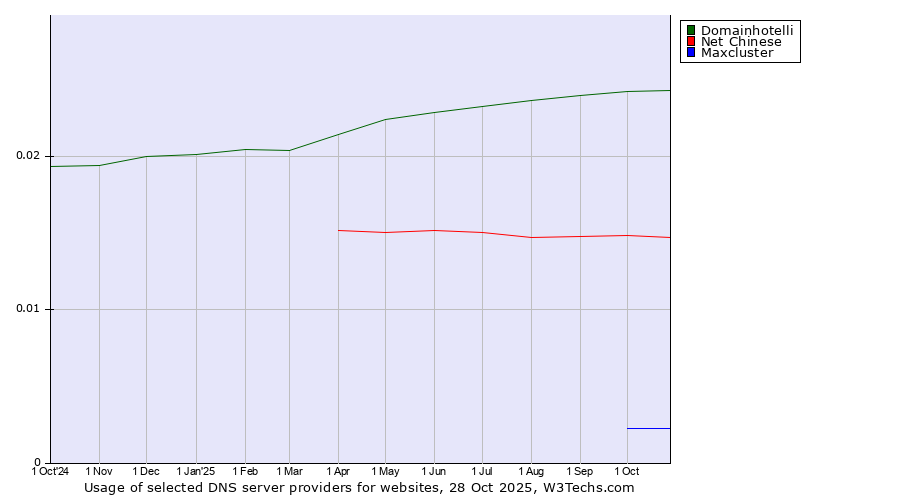 Historical trends in the usage of Domainhotelli vs. Net Chinese vs. Maxcluster
