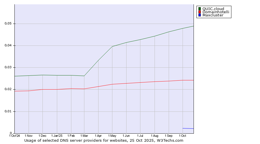 Historical trends in the usage of QUIC.cloud vs. Domainhotelli vs. Maxcluster