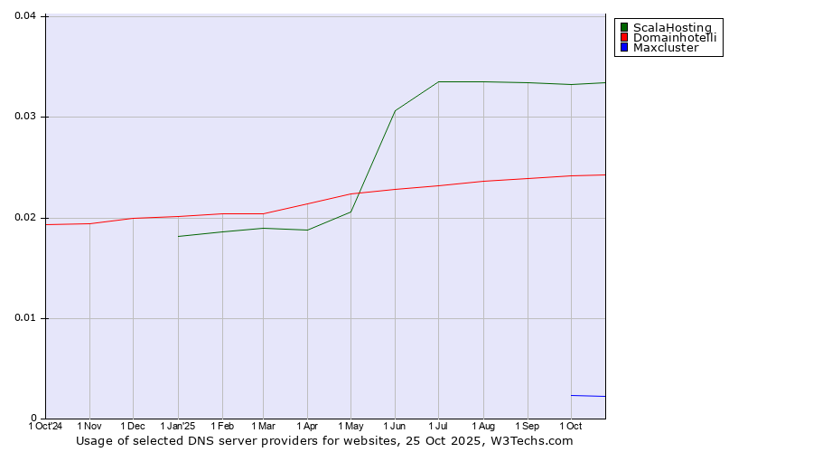 Historical trends in the usage of ScalaHosting vs. Domainhotelli vs. Maxcluster