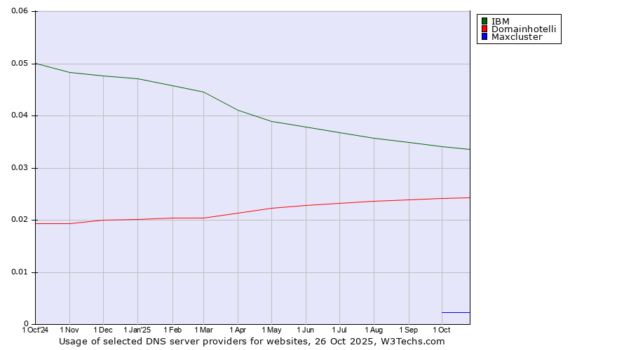 Historical trends in the usage of IBM vs. Domainhotelli vs. Maxcluster