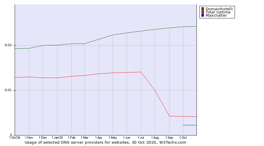 Historical trends in the usage of Domainhotelli vs. Total Uptime vs. Maxcluster