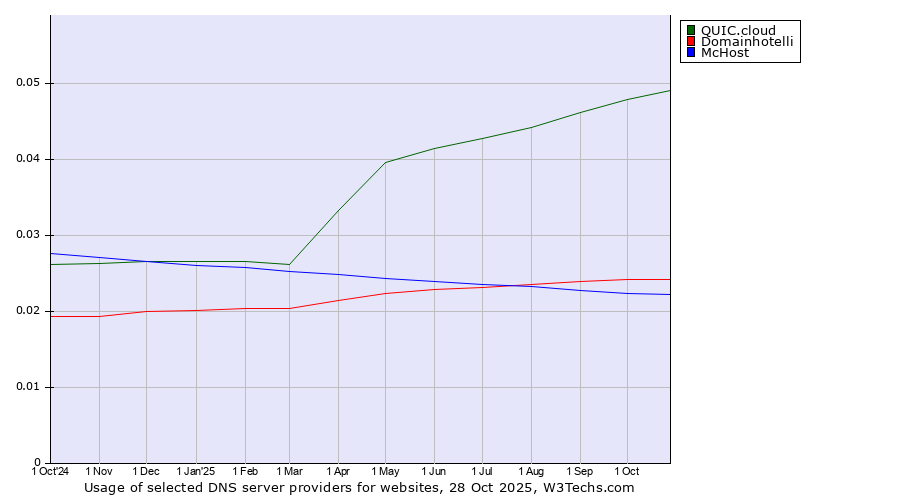 Historical trends in the usage of QUIC.cloud vs. Domainhotelli vs. McHost