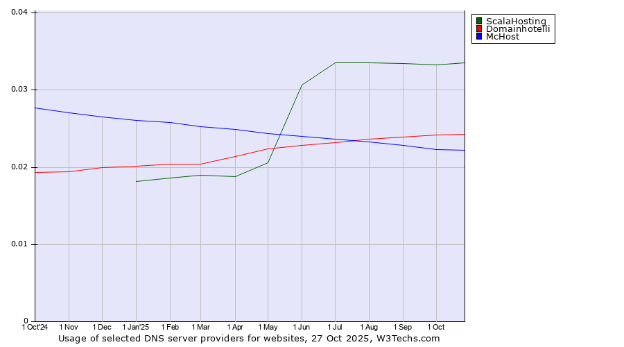 Historical trends in the usage of ScalaHosting vs. Domainhotelli vs. McHost