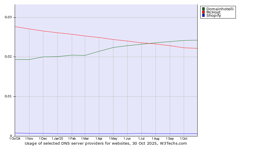 Historical trends in the usage of Domainhotelli vs. McHost vs. Shopify