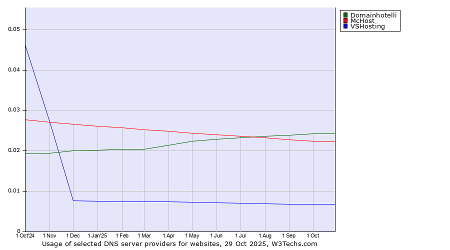 Historical trends in the usage of Domainhotelli vs. McHost vs. VSHosting