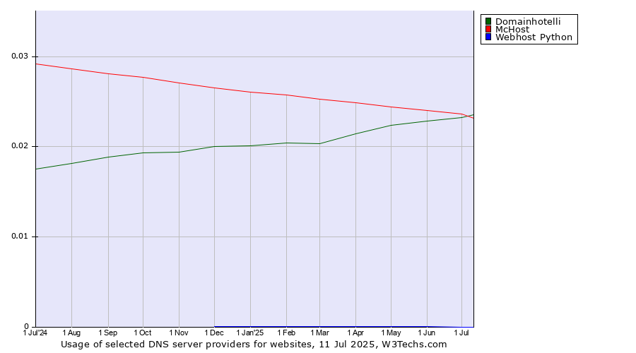 Historical trends in the usage of McHost vs. Domainhotelli vs. Webhost Python