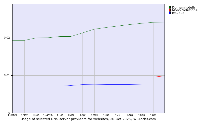 Historical trends in the usage of Domainhotelli vs. Mono Solutions vs. mCloud