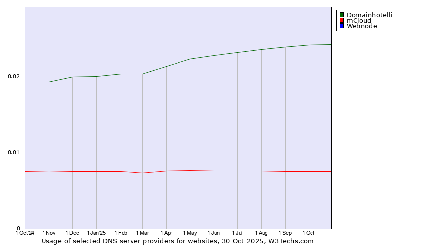 Historical trends in the usage of Domainhotelli vs. mCloud vs. Webnode