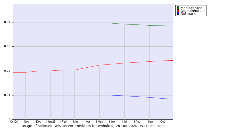 Historical trends in the usage of Mediacenter vs. Domainhotelli vs. Netmark