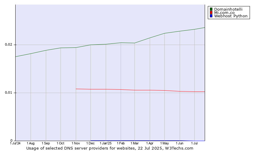 Historical trends in the usage of Domainhotelli vs. Mi.com.co vs. Webhost Python