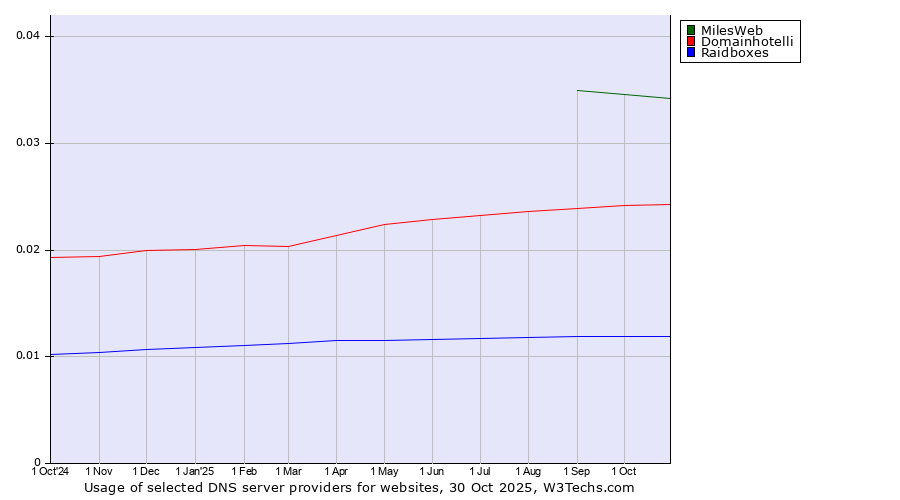 Historical trends in the usage of MilesWeb vs. Domainhotelli vs. Raidboxes