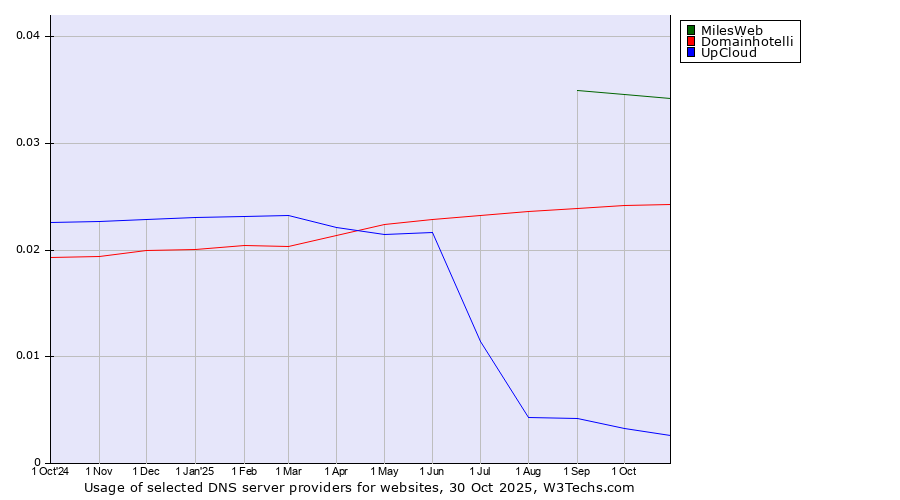 Historical trends in the usage of MilesWeb vs. Domainhotelli vs. UpCloud