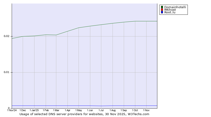 Historical trends in the usage of Domainhotelli vs. MKhost vs. Root.lu