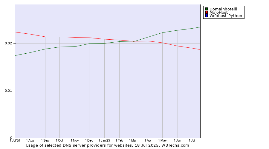 Historical trends in the usage of Domainhotelli vs. MojoHost vs. Webhost Python