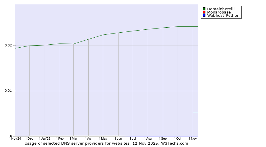 Historical trends in the usage of Domainhotelli vs. Monarobase vs. Webhost Python