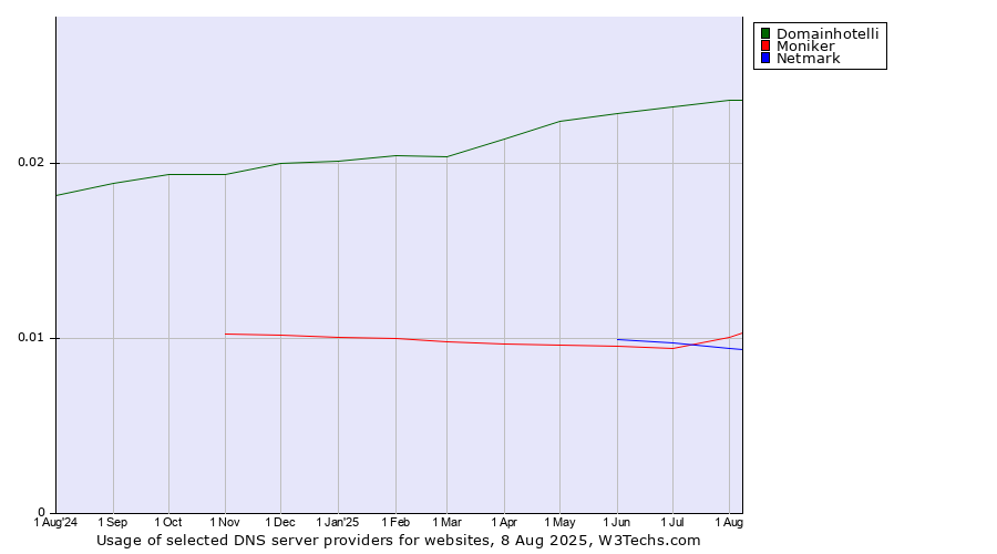 Historical trends in the usage of Domainhotelli vs. Netmark vs. Moniker