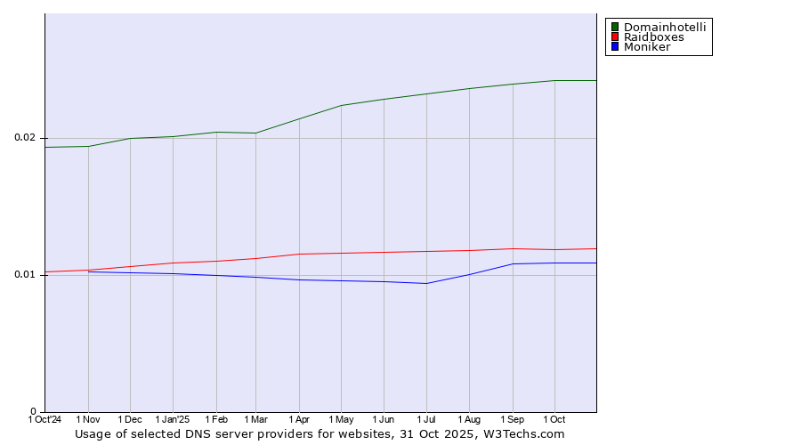 Historical trends in the usage of Domainhotelli vs. Raidboxes vs. Moniker