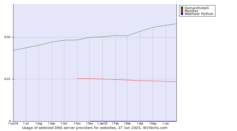 Historical trends in the usage of Domainhotelli vs. Moniker vs. Webhost Python