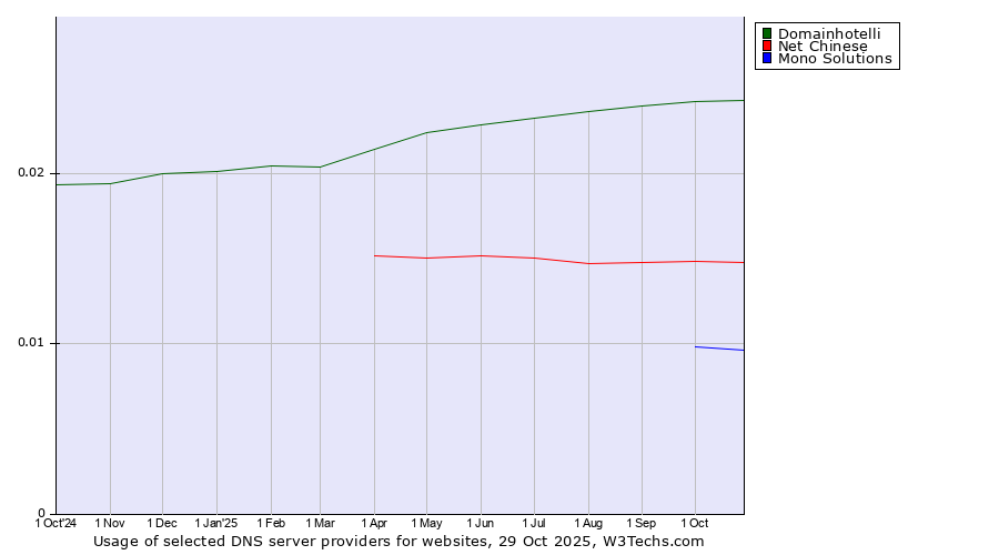 Historical trends in the usage of Domainhotelli vs. Net Chinese vs. Mono Solutions