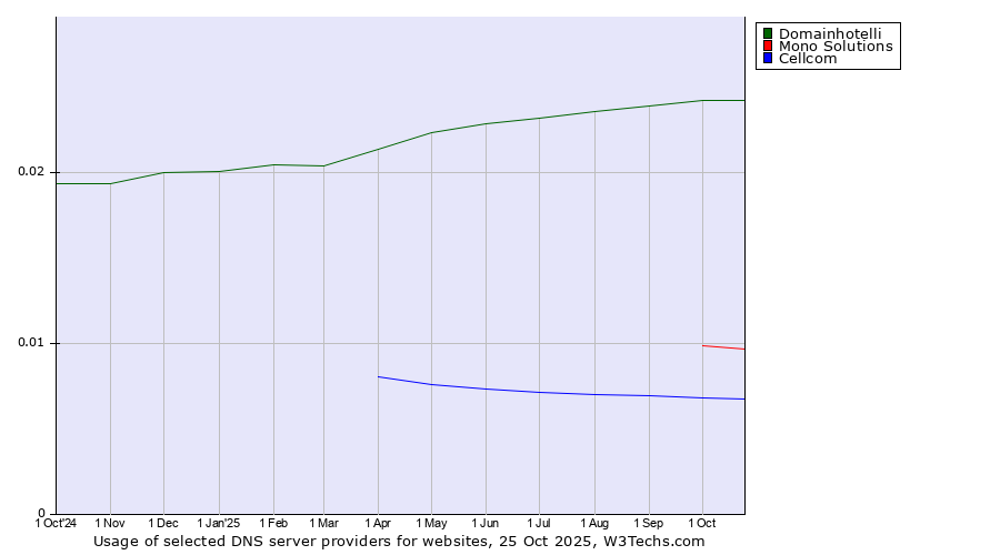 Historical trends in the usage of Domainhotelli vs. Mono Solutions vs. Cellcom