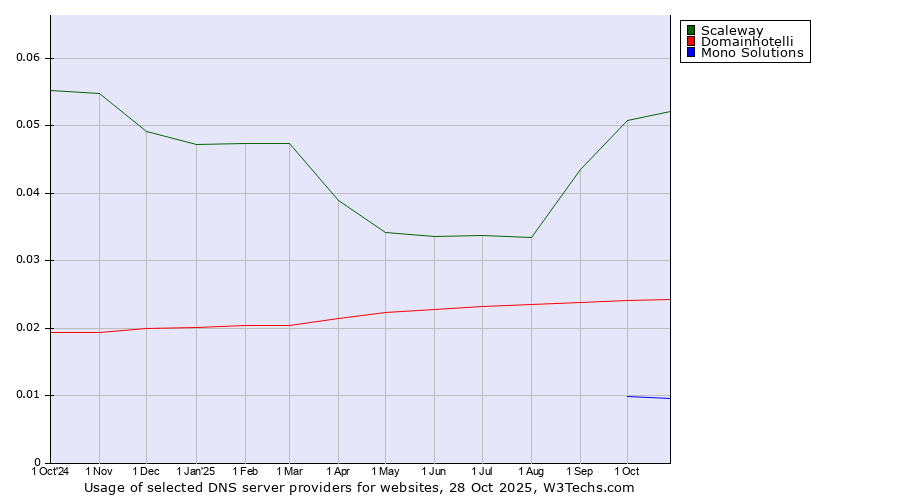 Historical trends in the usage of Scaleway vs. Domainhotelli vs. Mono Solutions