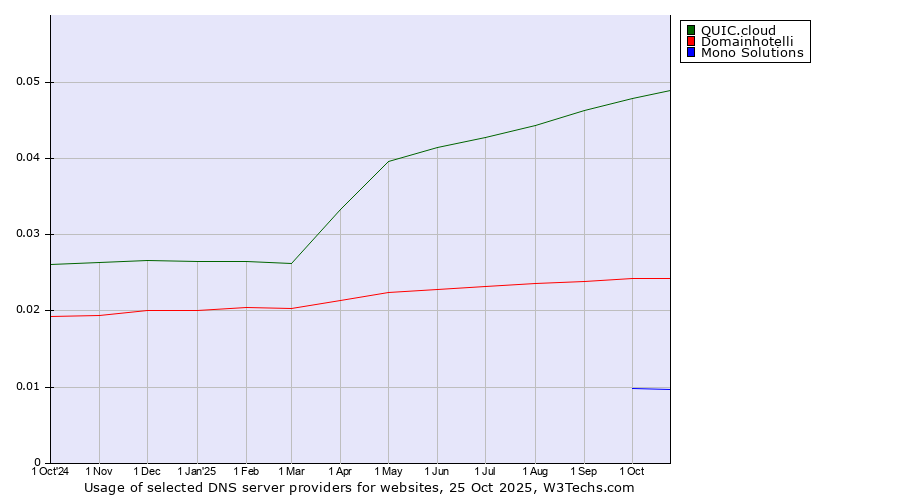 Historical trends in the usage of QUIC.cloud vs. Domainhotelli vs. Mono Solutions