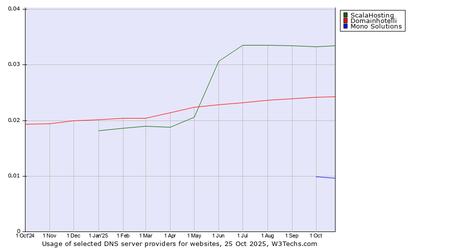 Historical trends in the usage of ScalaHosting vs. Domainhotelli vs. Mono Solutions